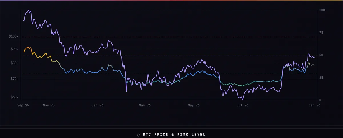 A one-year chart from app.asymmetry.ca, titled BTC price and risk level, on a dark background: the Bitcoin price as a purple line on a log scale from about 60 to 100 thousand dollars, and the model's risk level from 0 to 100 as a second line that changes colour with the score.