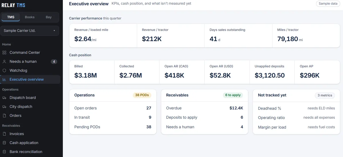 Relay's executive overview screen for a company called Sample Carrier Ltd.: revenue per loaded mile, cash position, open orders, receivables, and a panel headed Not tracked yet that lists deadhead percent, operating ratio and margin per load, each with the data it still needs.